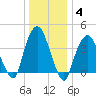 The Battery tide chart for Tuesday, January 4, 2022