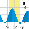 The Battery tide chart for Wednesday, January 5, 2022