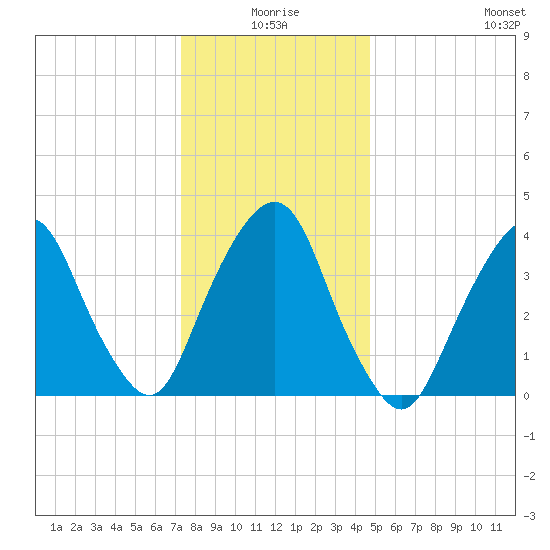 The Battery tide chart for Friday, January 7, 2022