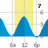 The Battery tide chart for Friday, January 7, 2022