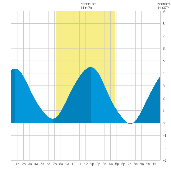 The Battery tide chart for Saturday, January 8, 2022