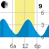 The Battery tide chart for Sunday, January 9, 2022