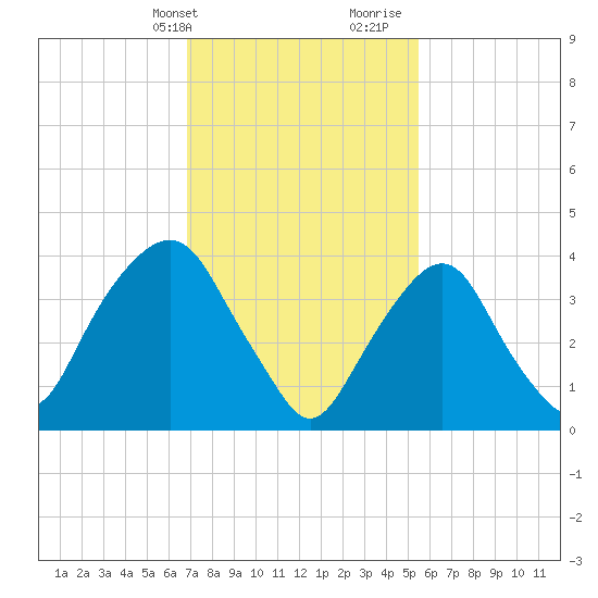 The Battery tide chart for Sunday, February 13, 2022