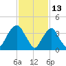 The Battery tide chart for Sunday, February 13, 2022