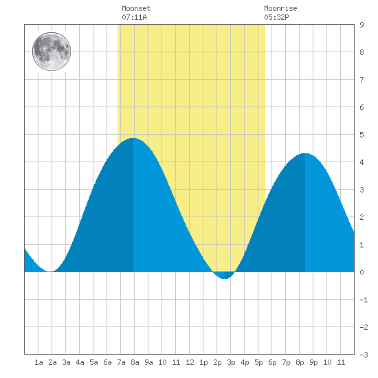 The Battery tide chart for Wednesday, February 16, 2022
