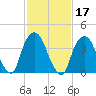 The Battery tide chart for Thursday, February 17, 2022
