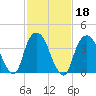 The Battery tide chart for Friday, February 18, 2022