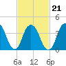 The Battery tide chart for Monday, February 21, 2022