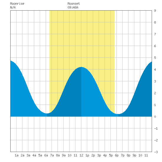 The Battery tide chart for Tuesday, February 22, 2022