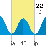 The Battery tide chart for Tuesday, February 22, 2022