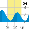 The Battery tide chart for Thursday, February 24, 2022