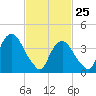 The Battery tide chart for Friday, February 25, 2022