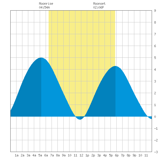 The Battery tide chart for Sunday, February 27, 2022