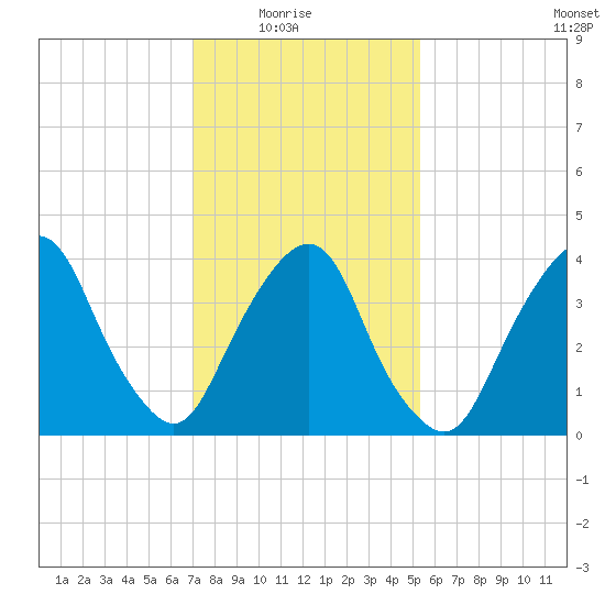 The Battery tide chart for Sunday, February 6, 2022