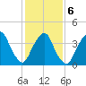 The Battery tide chart for Sunday, February 6, 2022