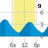 The Battery tide chart for Wednesday, February 9, 2022