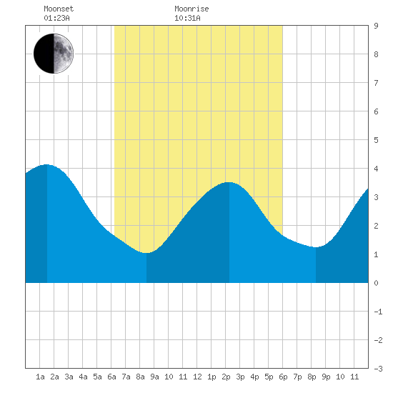 The Battery tide chart for Thursday, March 10, 2022