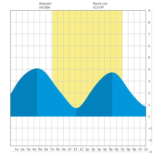 The Battery tide chart for Sunday, March 13, 2022