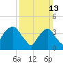 The Battery tide chart for Sunday, March 13, 2022