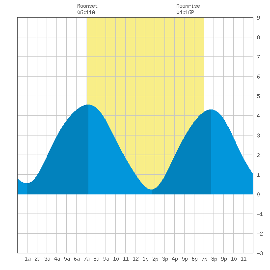 The Battery tide chart for Tuesday, March 15, 2022