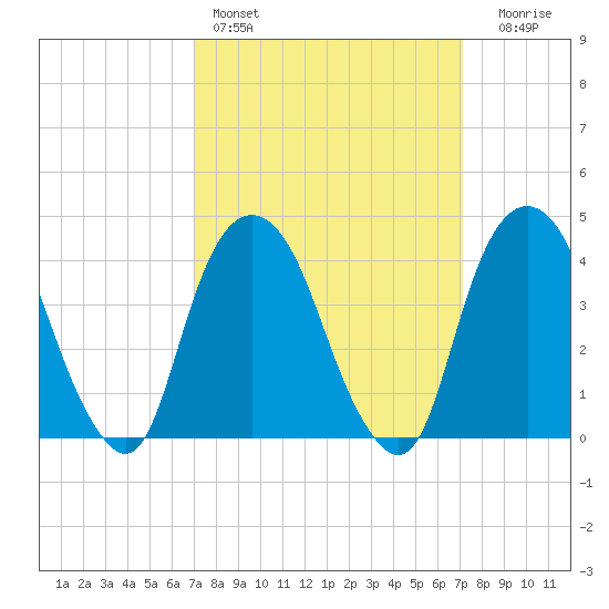 The Battery tide chart for Saturday, March 19, 2022