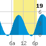 The Battery tide chart for Saturday, March 19, 2022