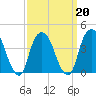 The Battery tide chart for Sunday, March 20, 2022