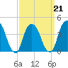 The Battery tide chart for Monday, March 21, 2022