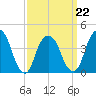 The Battery tide chart for Tuesday, March 22, 2022