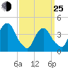 The Battery tide chart for Friday, March 25, 2022
