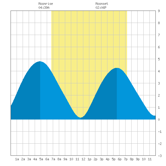 The Battery tide chart for Sunday, March 27, 2022