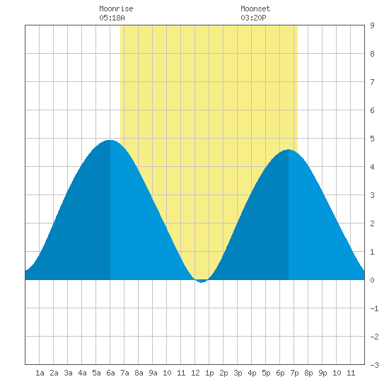 The Battery tide chart for Monday, March 28, 2022
