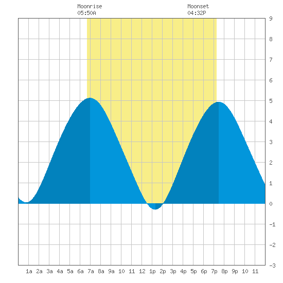 The Battery tide chart for Tuesday, March 29, 2022