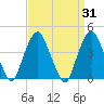The Battery tide chart for Thursday, March 31, 2022