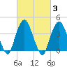 The Battery tide chart for Thursday, March 3, 2022