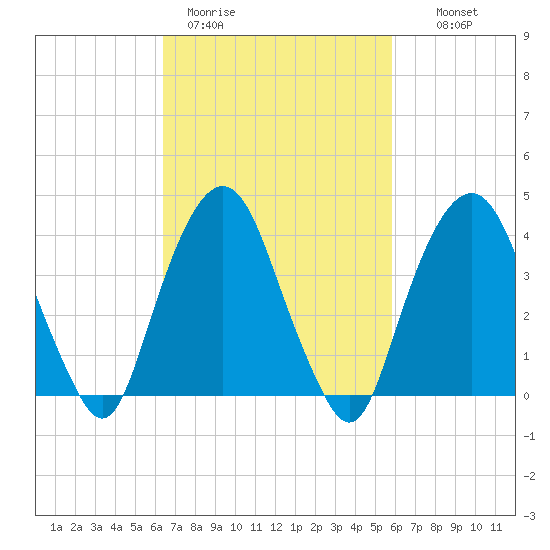 The Battery tide chart for Friday, March 4, 2022