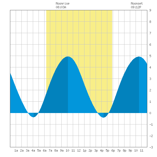 The Battery tide chart for Saturday, March 5, 2022