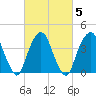 The Battery tide chart for Saturday, March 5, 2022
