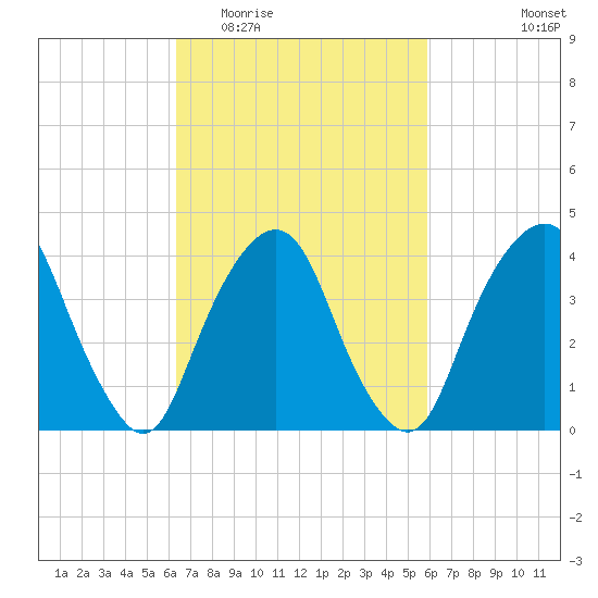 The Battery tide chart for Sunday, March 6, 2022