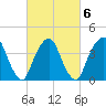 The Battery tide chart for Sunday, March 6, 2022