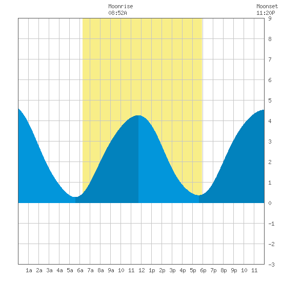 The Battery tide chart for Monday, March 7, 2022