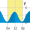 The Battery tide chart for Monday, March 7, 2022