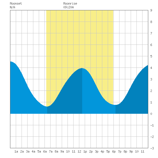 The Battery tide chart for Tuesday, March 8, 2022