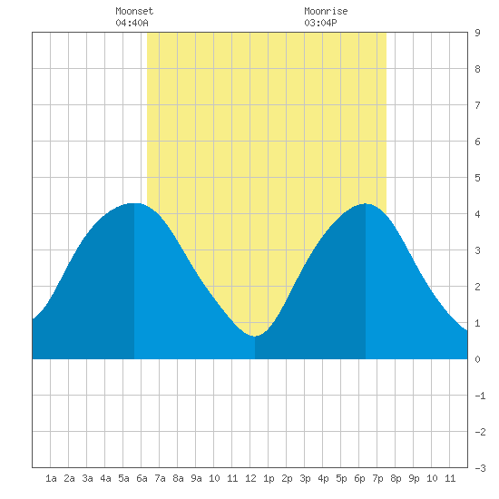 The Battery tide chart for Tuesday, April 12, 2022