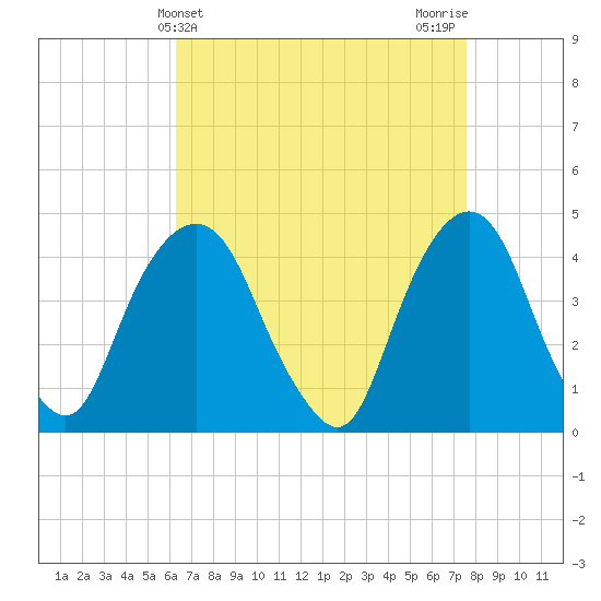 The Battery tide chart for Thursday, April 14, 2022