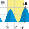 The Battery tide chart for Saturday, April 16, 2022
