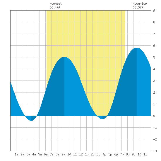 The Battery tide chart for Sunday, April 17, 2022