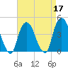 The Battery tide chart for Sunday, April 17, 2022