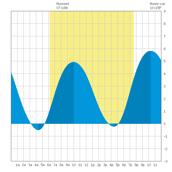 The Battery tide chart for Monday, April 18, 2022