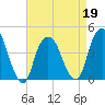 The Battery tide chart for Tuesday, April 19, 2022